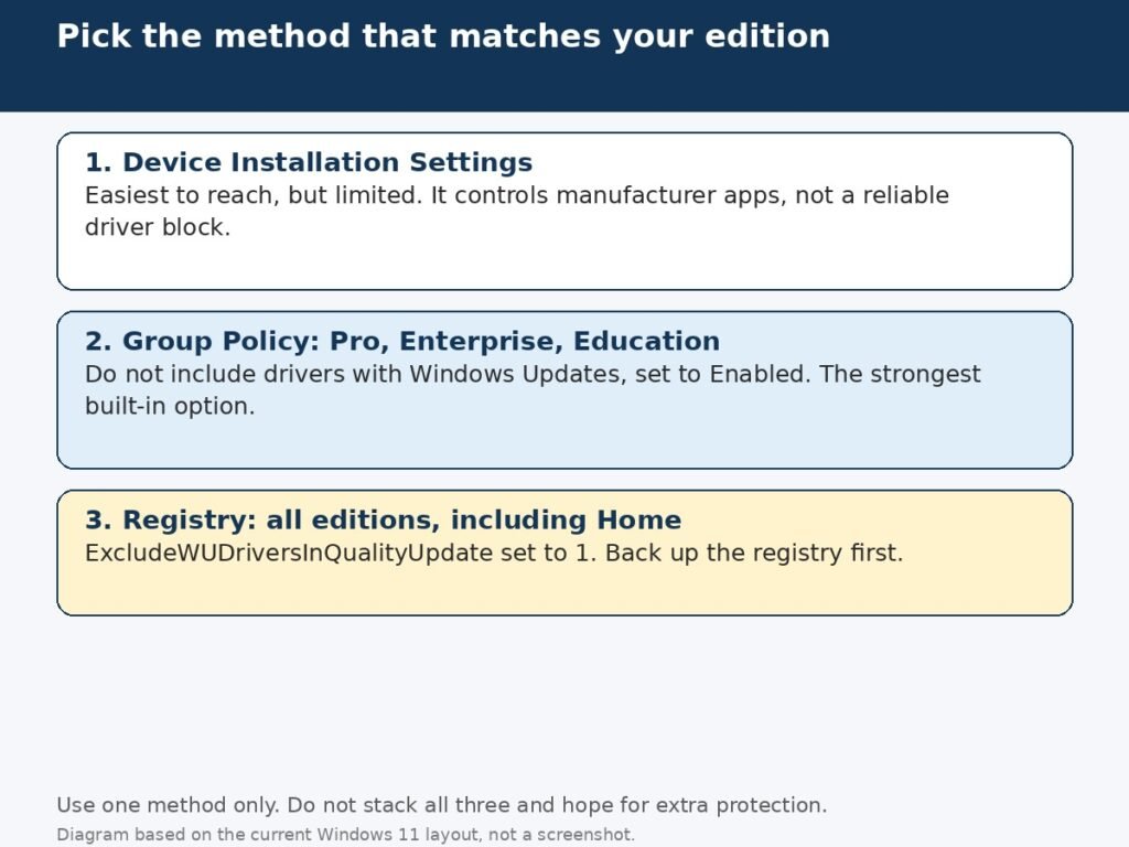 Diagram showing the three ways to stop automatic driver updates in Windows 11: Device Installation Settings, Group Policy for Pro Enterprise and Education, and the registry for all editions including Home