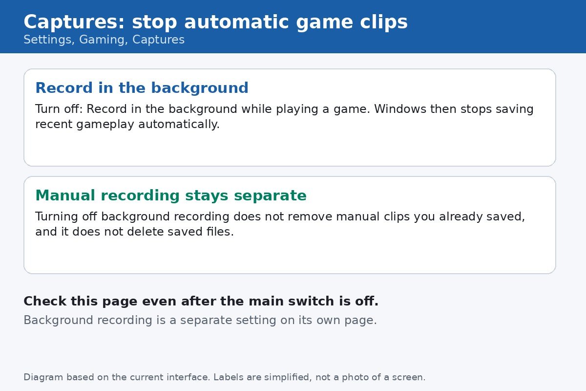 Diagram of the Captures setting to turn off background recording so Windows stops saving recent gameplay automatically