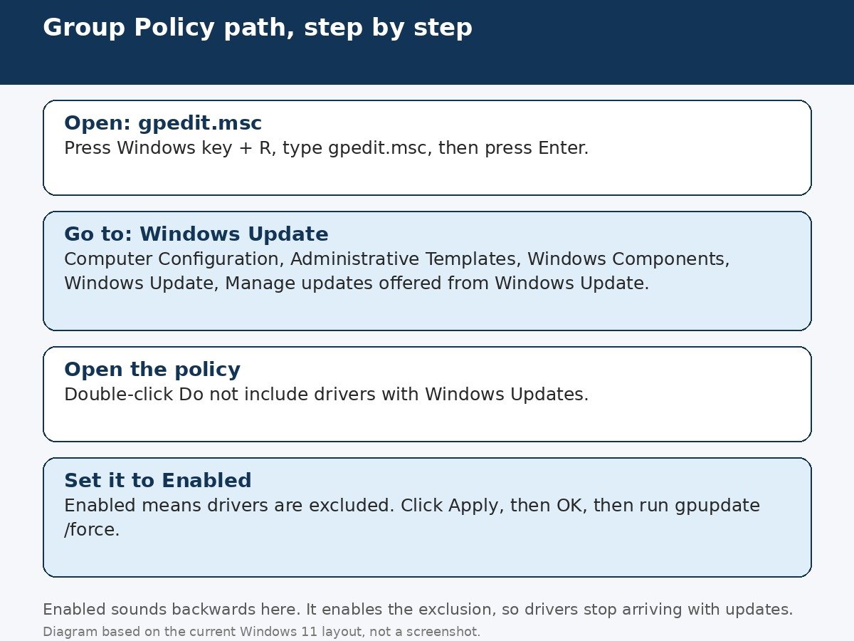 Diagram of the Group Policy path to stop driver updates: gpedit.msc, then Computer Configuration, Administrative Templates, Windows Components, Windows Update, Manage updates offered from Windows Update, then the Do not include drivers with Windows Updates policy set to Enabled