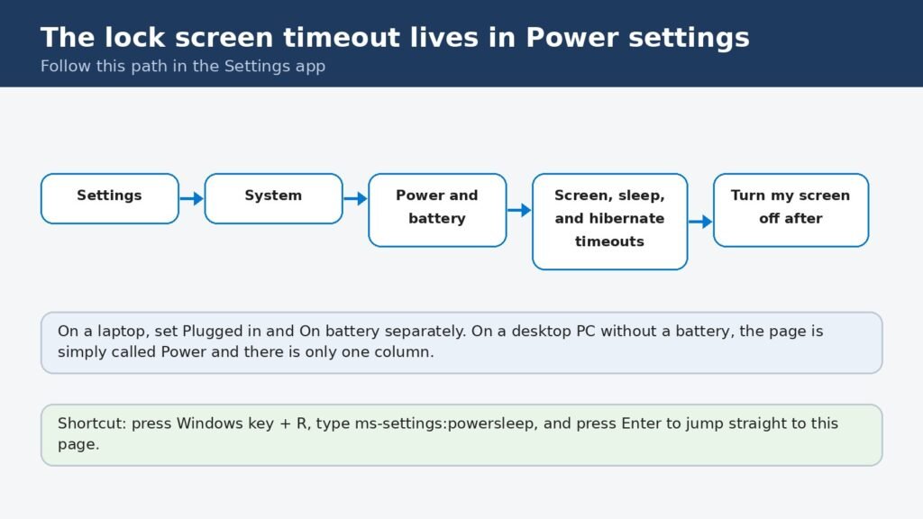 Diagram of the Settings path to the screen timeout: Settings, System, Power and battery, Screen sleep and hibernate timeouts, Turn my screen off after