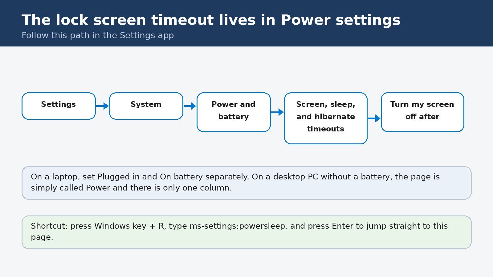 Diagram of the Settings path to the screen timeout: Settings, System, Power and battery, Screen sleep and hibernate timeouts, Turn my screen off after