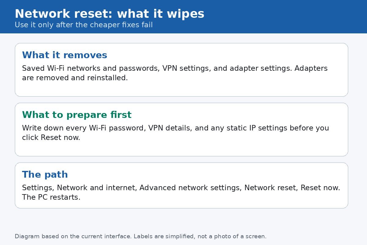 Diagram warning that network reset wipes saved Wi-Fi networks, VPN settings, and adapter settings, and restarts the PC
