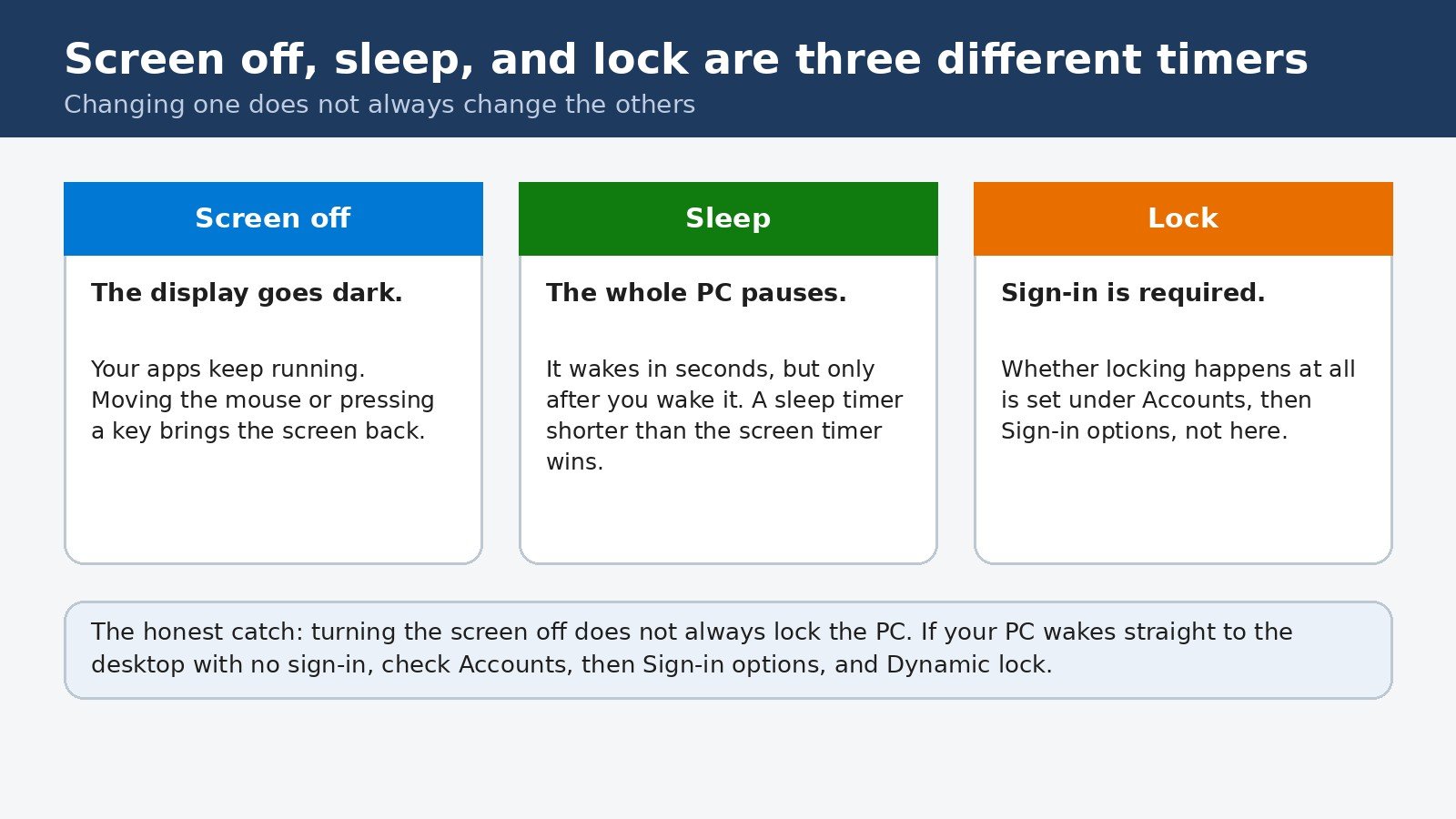 Diagram comparing the three timers in Windows 11: screen off, sleep, and lock, and what each one controls