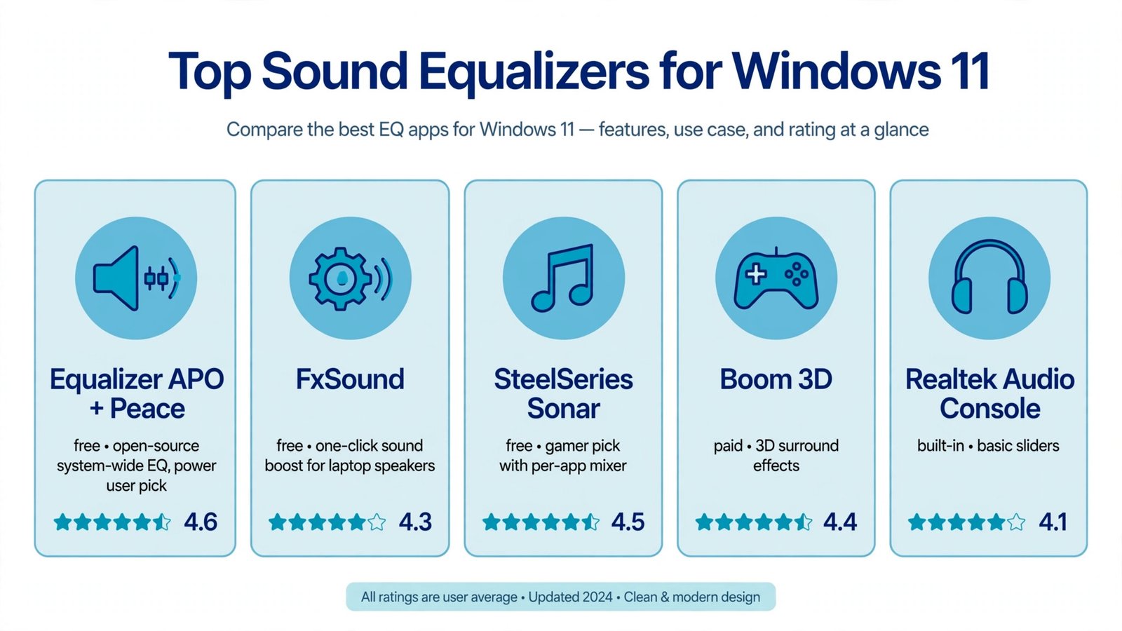 Comparison chart of the five best sound equalizers for Windows 11 with ratings and one-line descriptions