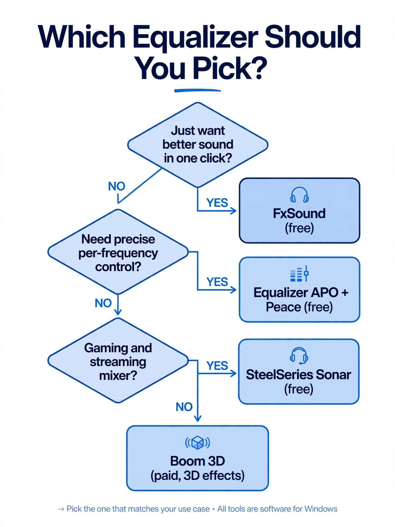 Decision flowchart for choosing a Windows 11 equalizer based on how much control you want