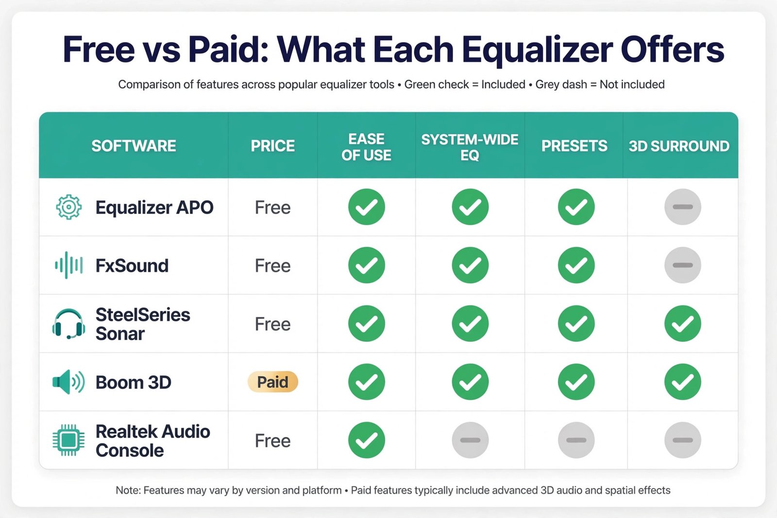 Feature matrix comparing price, ease of use, system-wide EQ, presets and 3D surround across five Windows 11 equalizers