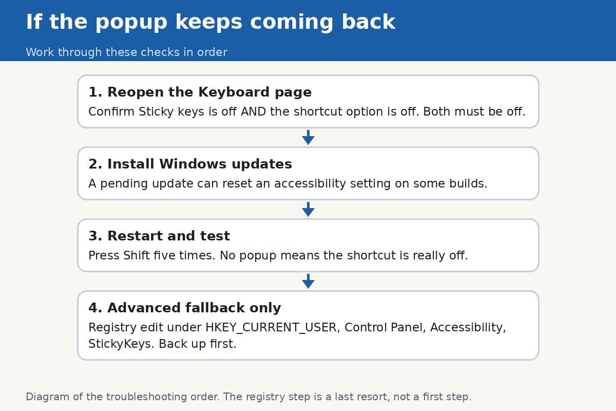 Diagram of the checks when the Sticky Keys popup returns: reopen the Keyboard page, install updates, restart and test, registry fallback as a last resort