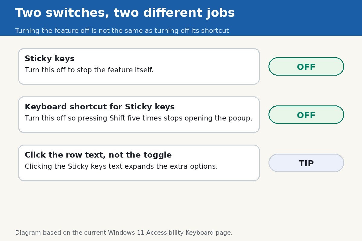 Diagram showing the two Sticky Keys switches: Sticky keys off, and Keyboard shortcut for Sticky keys off, plus the tip to click the row text to expand the options