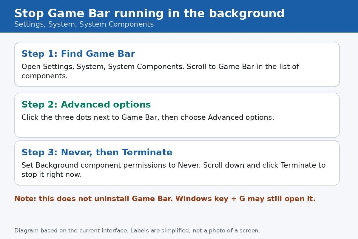 Diagram of the System Components path to stop Game Bar in the background: Advanced options, Background component permissions set to Never, then Terminate