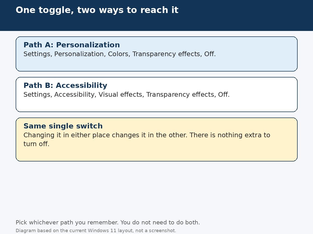 Diagram showing the two paths to the same transparency switch in Windows 11: Personalization Colors and Accessibility Visual effects, both leading to one Transparency effects toggle