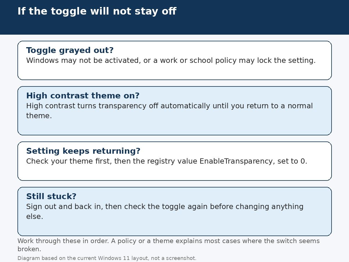 Diagram of checks when the transparency toggle will not stay off: grayed out toggle, high contrast theme, theme overriding the setting, and the EnableTransparency registry value