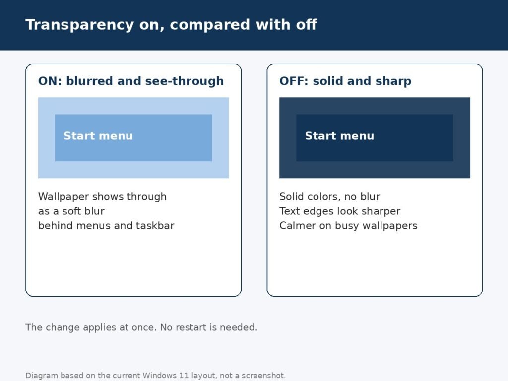 Diagram comparing transparency effects on and off in Windows 11: on shows a blurred see-through Start menu, off shows solid colors with sharper text