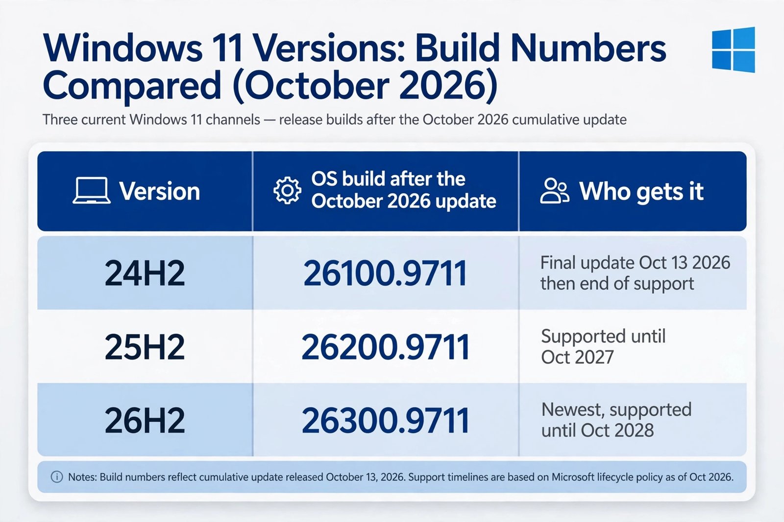 Comparison of Windows 11 versions 24H2, 25H2, and 26H2 with their build numbers after the October 2026 update: 26100.9711, 26200.9711, and 26300.9711, and who gets the update