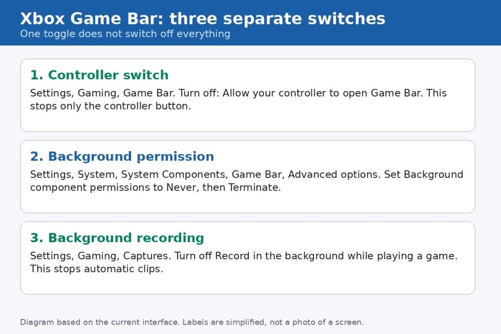 Diagram of the three separate Xbox Game Bar switches: the controller switch, the background permission, and background recording