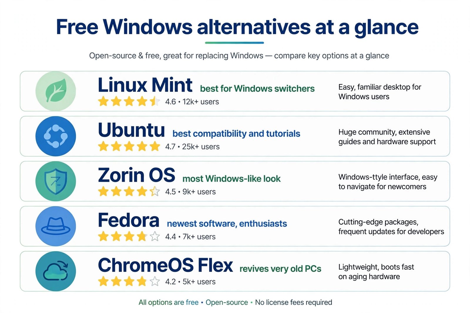 Infographic comparing five free Windows alternatives: Linux Mint, Ubuntu, Zorin OS, Fedora, and ChromeOS Flex with their strengths and star ratings