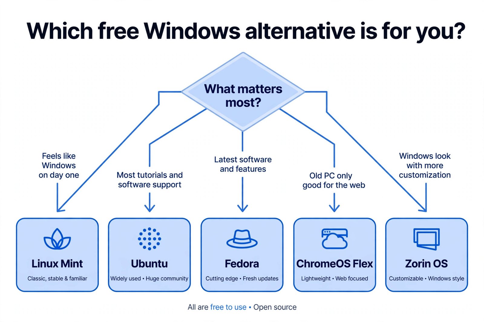 Flowchart helping readers choose between Linux Mint, Ubuntu, Zorin OS, Fedora, and ChromeOS Flex based on what matters most to them