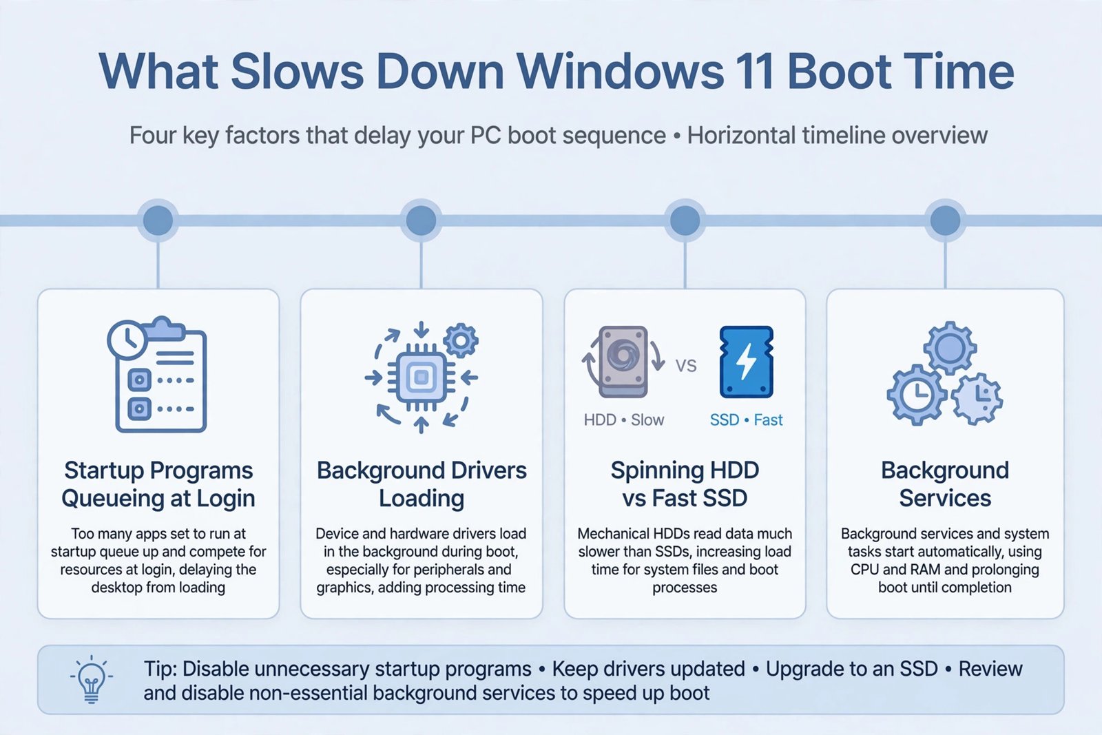 Diagram showing the four main causes of slow Windows 11 boot time: startup programs, background drivers, slow hard drive, and background services