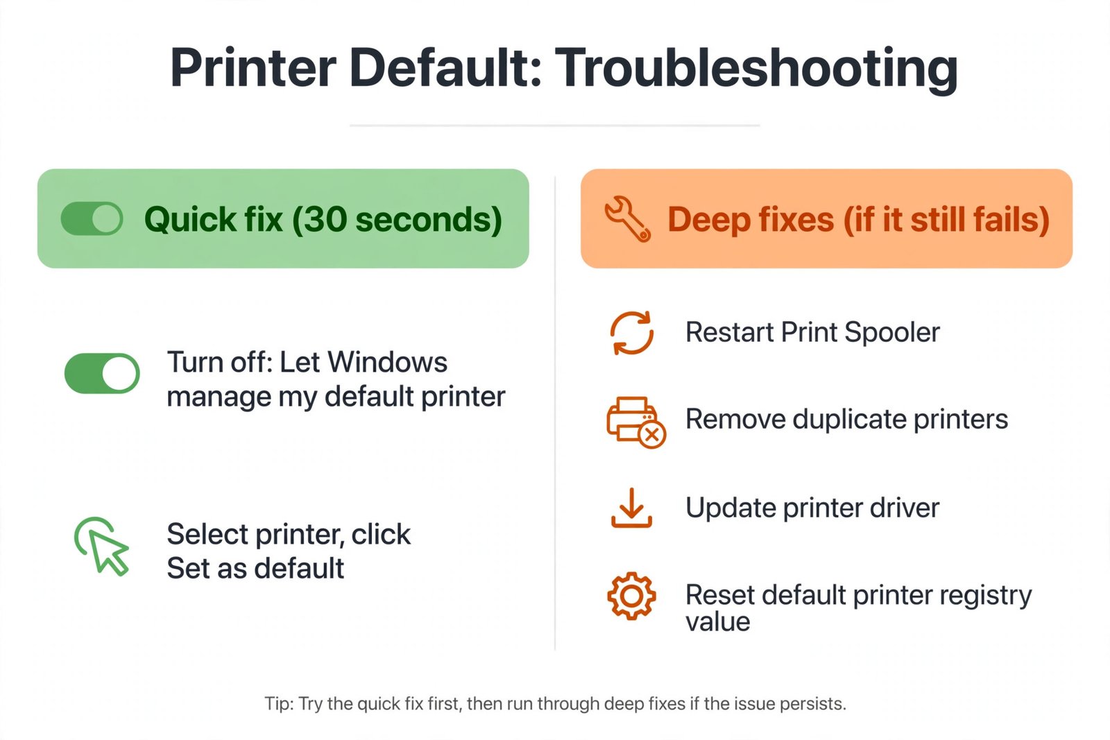 Comparison of the quick fix and the deeper fixes for default printer problems in Windows