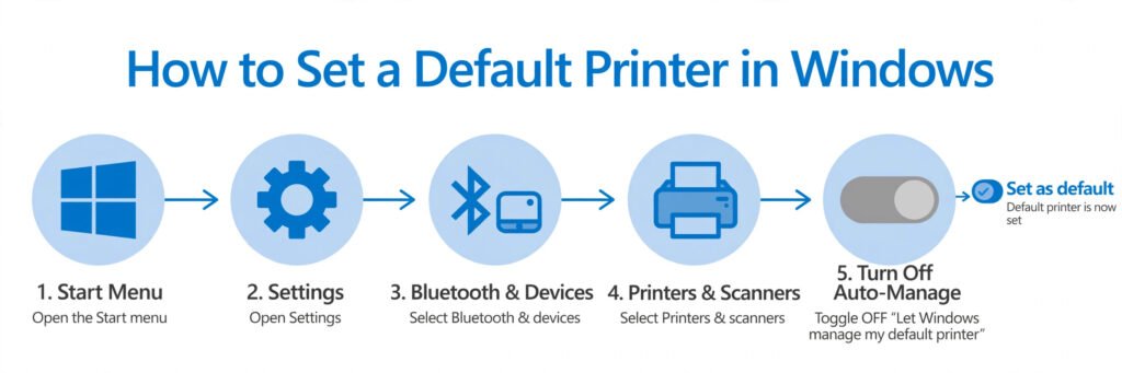 Diagram showing the settings path to turn off automatic default printer management in Windows 11