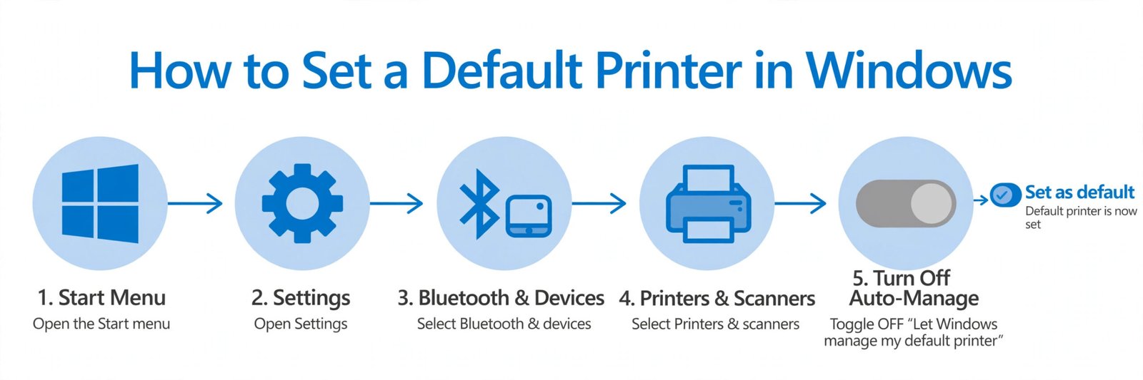 Diagram showing the settings path to turn off automatic default printer management in Windows 11