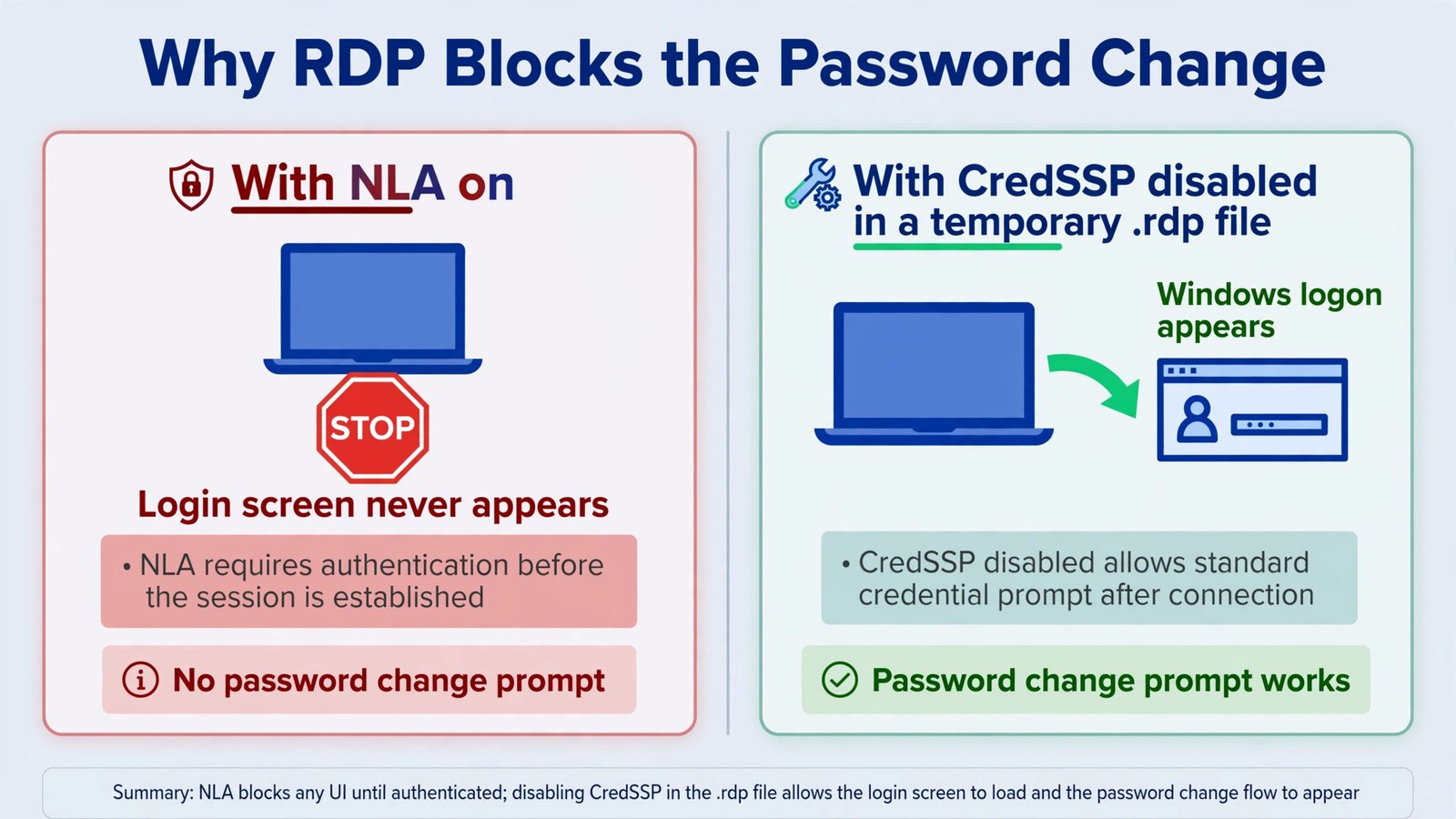 Diagram showing how Network Level Authentication blocks the password change prompt and how a temporary RDP file workaround allows it
