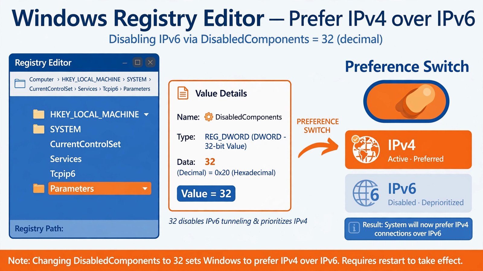 Diagram of the Windows registry DisabledComponents value set to 32 to prefer IPv4 over IPv6