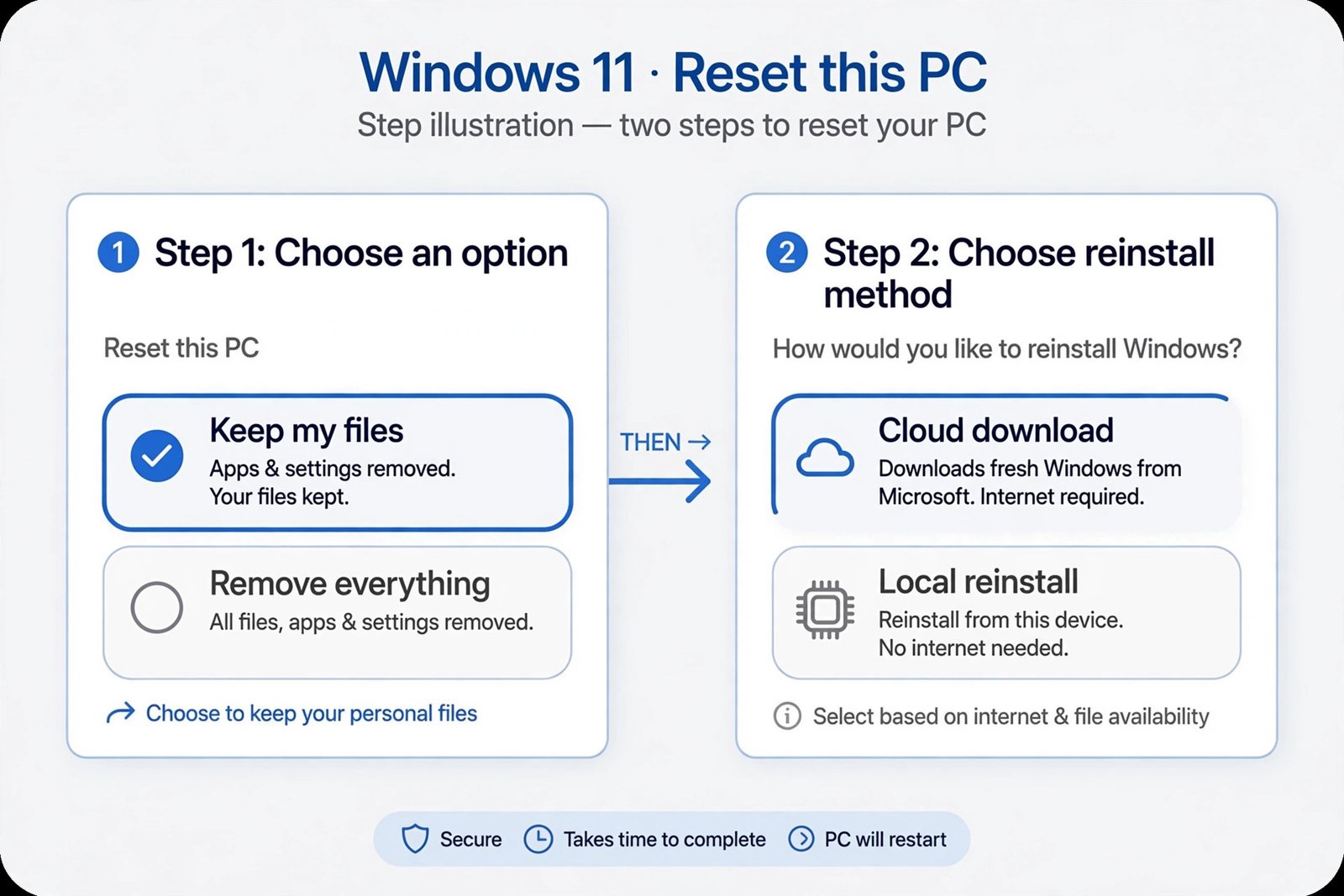 Illustrated Reset this PC screens showing Keep my files versus Remove everything and Cloud download versus Local reinstall
