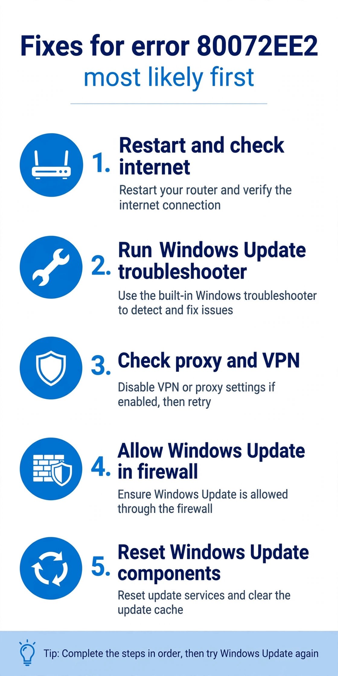 Infographic listing the fixes for error 80072EE2 ordered from most likely to least likely to work