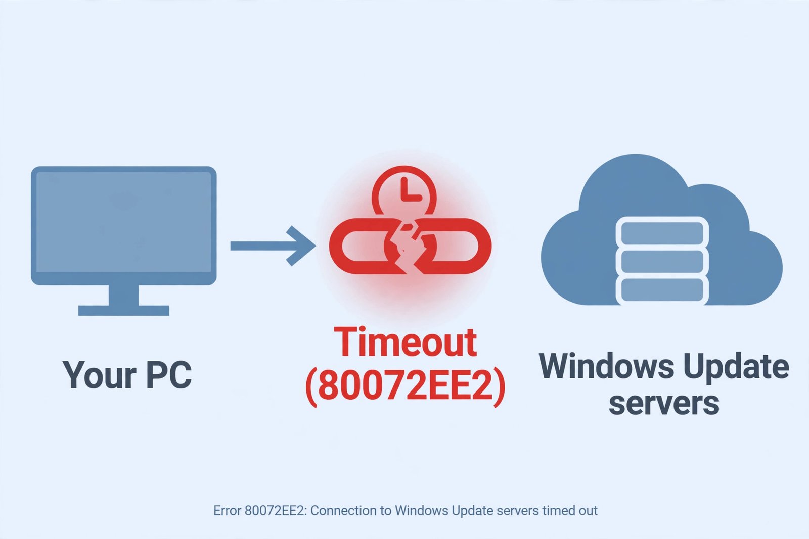 Diagram showing Windows Update timing out between a PC and Microsoft's update servers, which produces error 80072EE2