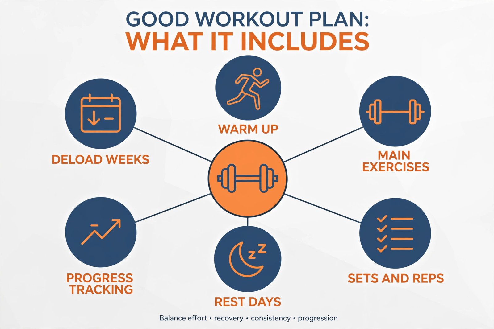 Diagram of what a good workout plan includes: warm up, main exercises, sets and reps, rest days, progress tracking, deload weeks