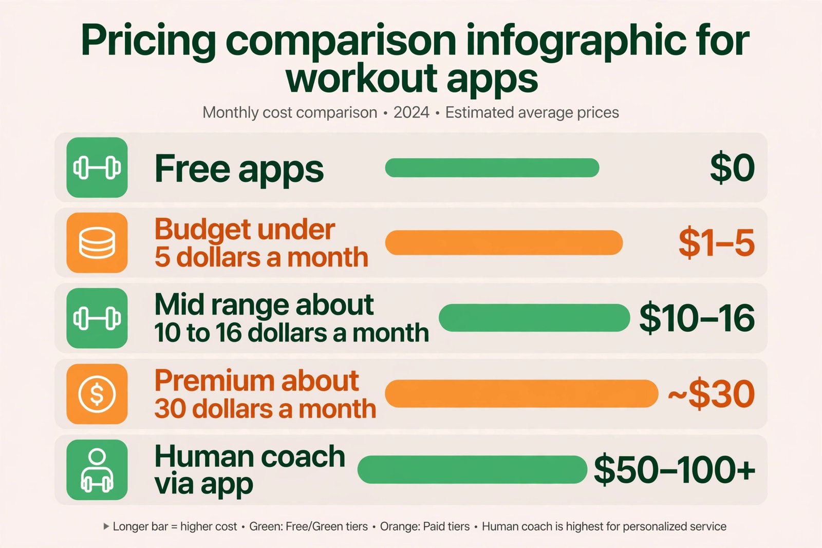 Pricing comparison infographic for workout apps: free apps, budget, mid range, premium, and human coach tiers