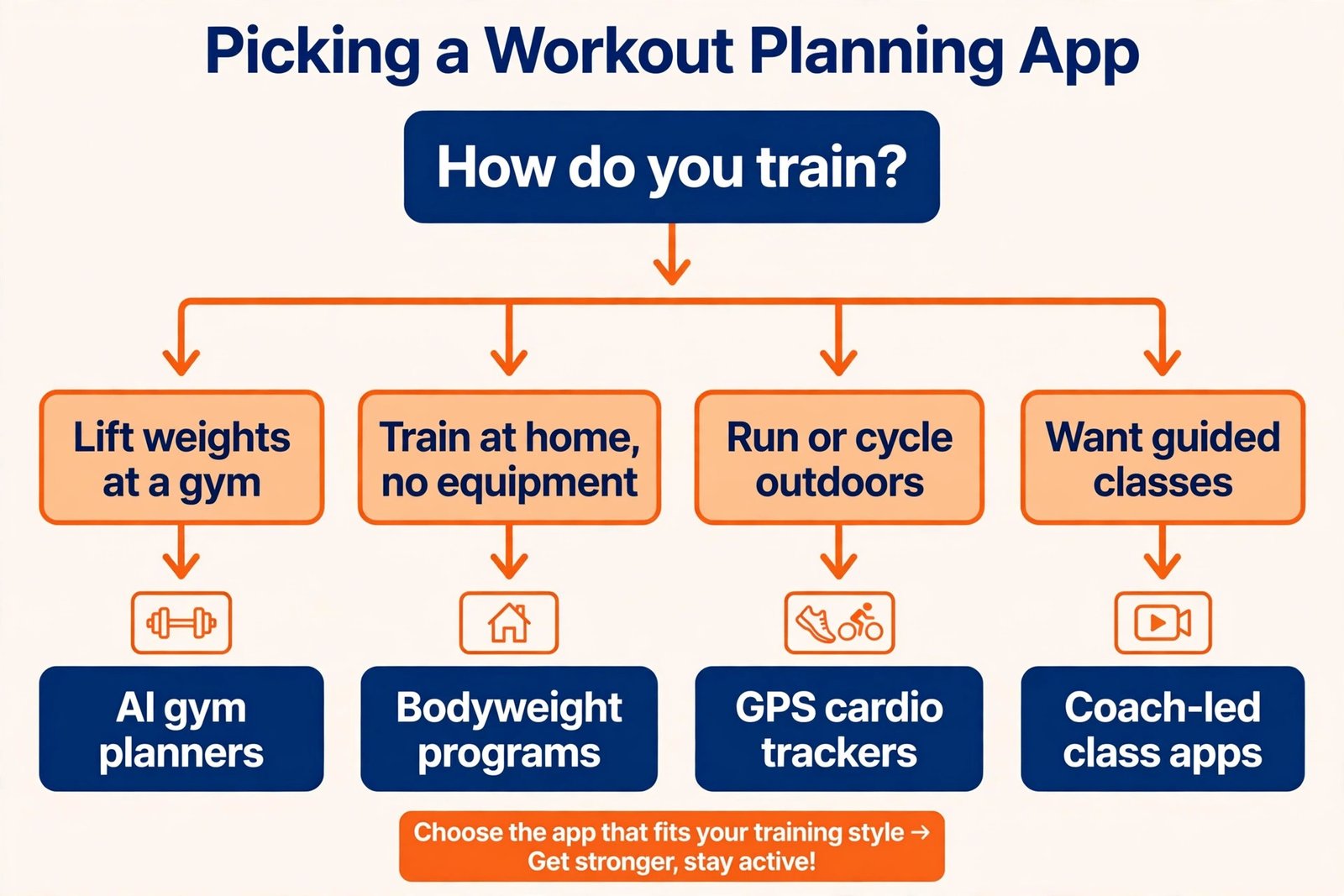 Flowchart for picking a workout planning app: lift at a gym, train at home, run or cycle, or follow guided classes