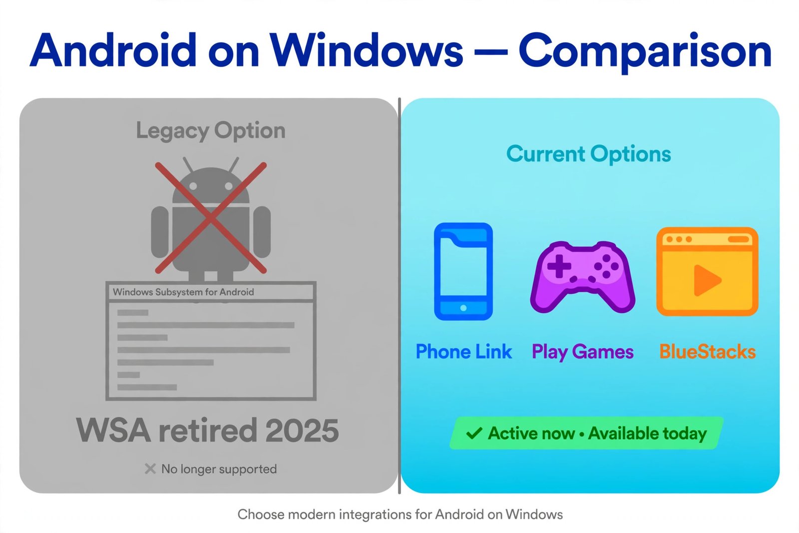 Comparison graphic showing Windows Subsystem for Android as a retired legacy option alongside current options: Phone Link, Google Play Games, and BlueStacks
